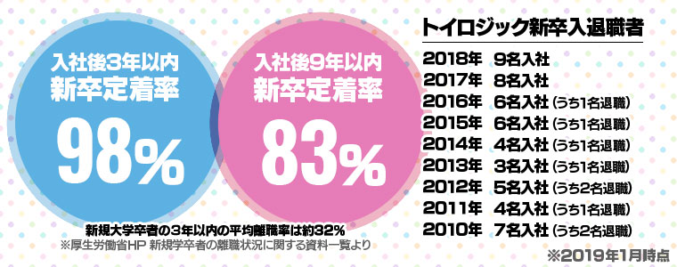 新卒定着率