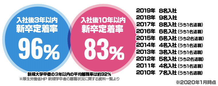 新卒定着率