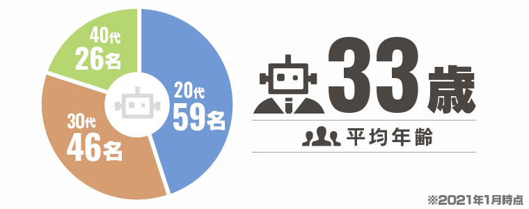【平均年齢:33歳】20代 59名/30代 46名/40代 26名