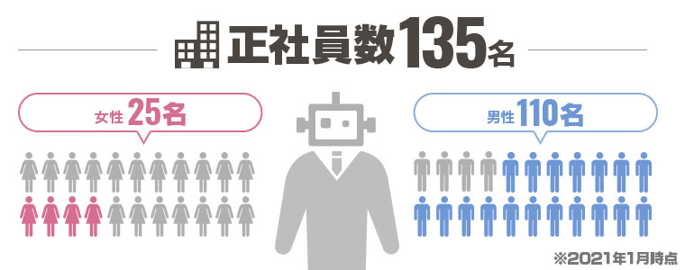 【男女別】女性:25名/男性:110名