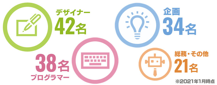 【職種別人数】デザイン課:42名/プログラム課:38名企画課(QA含):34名/総務・その他:21名
