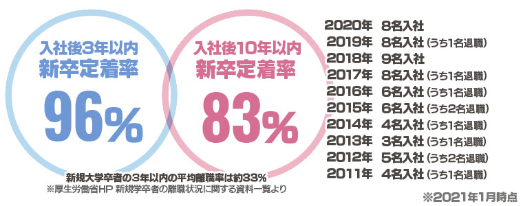 新卒定着率